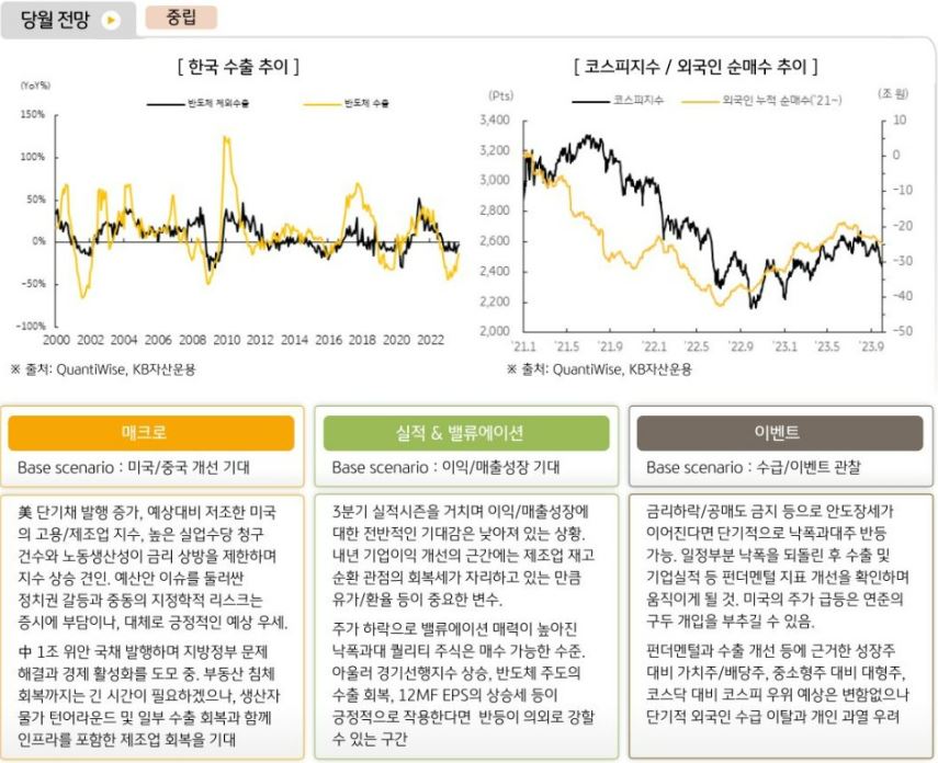 주식운용본부는 11월 국내주식시장에 대해 중립적인 의견을 제시. 미국과 중국의 경기회복, 하반기 반도체 수출 회복이 긍정적 효과를 줄 것으로 전망.